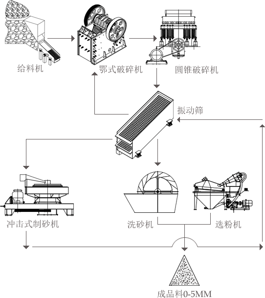 铜矿石制砂工艺设计流程图